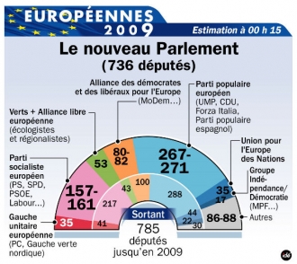 La composition du nouveau Parlement europ&eacute;en (estimation Id&eacute;)